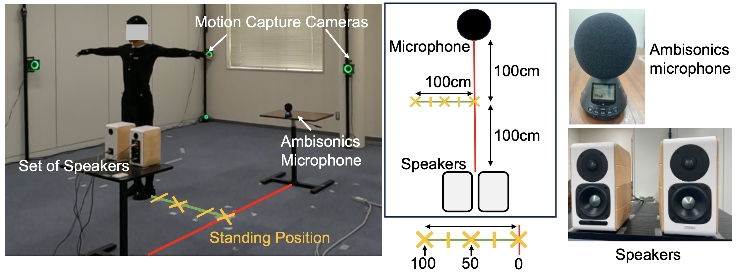 Experimental setup: motion capture cameras, ambisonics microphone, and loudspeakers