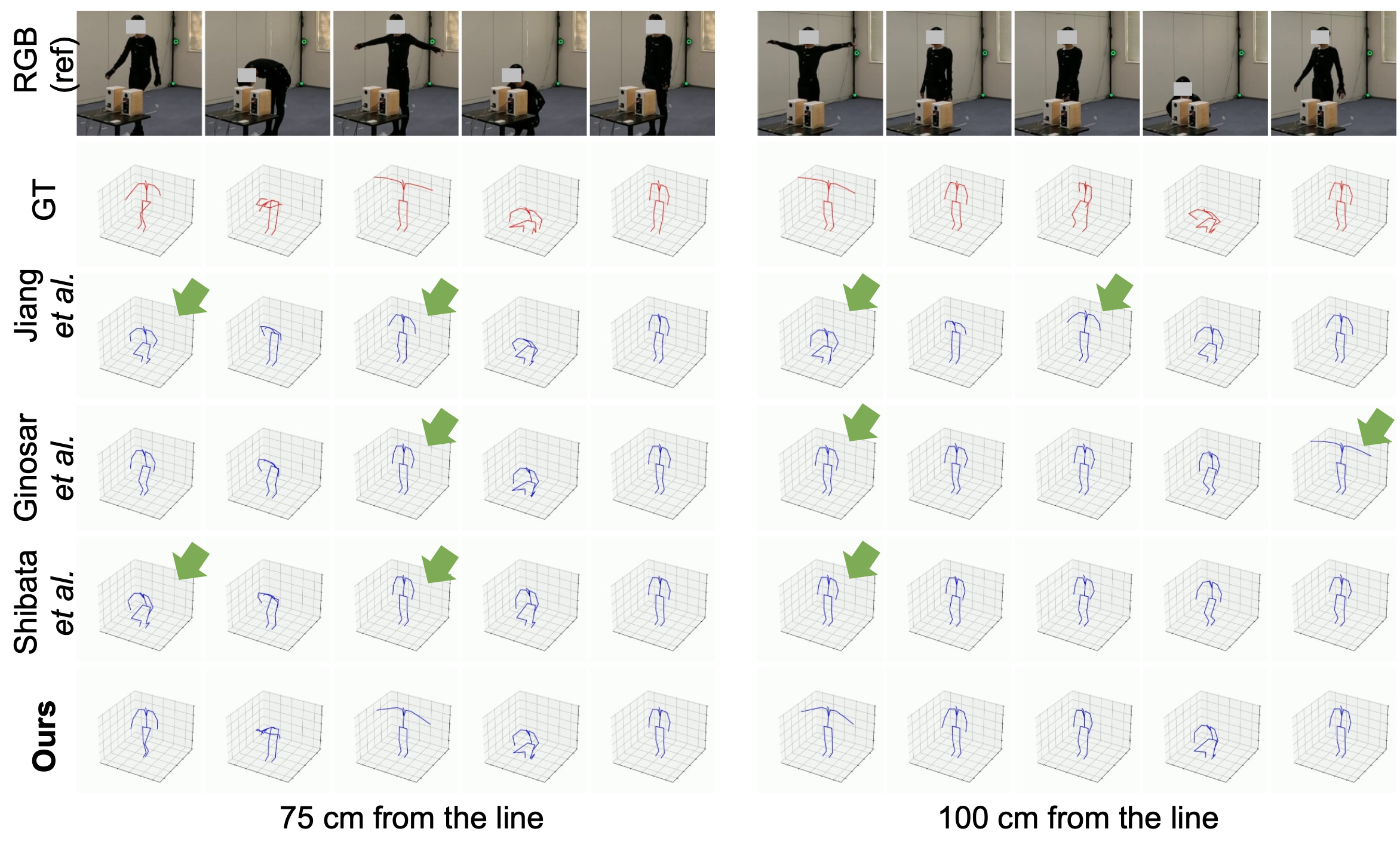 Qualitative results: 3D pose estimation at 75 cm and 100 cm from the line