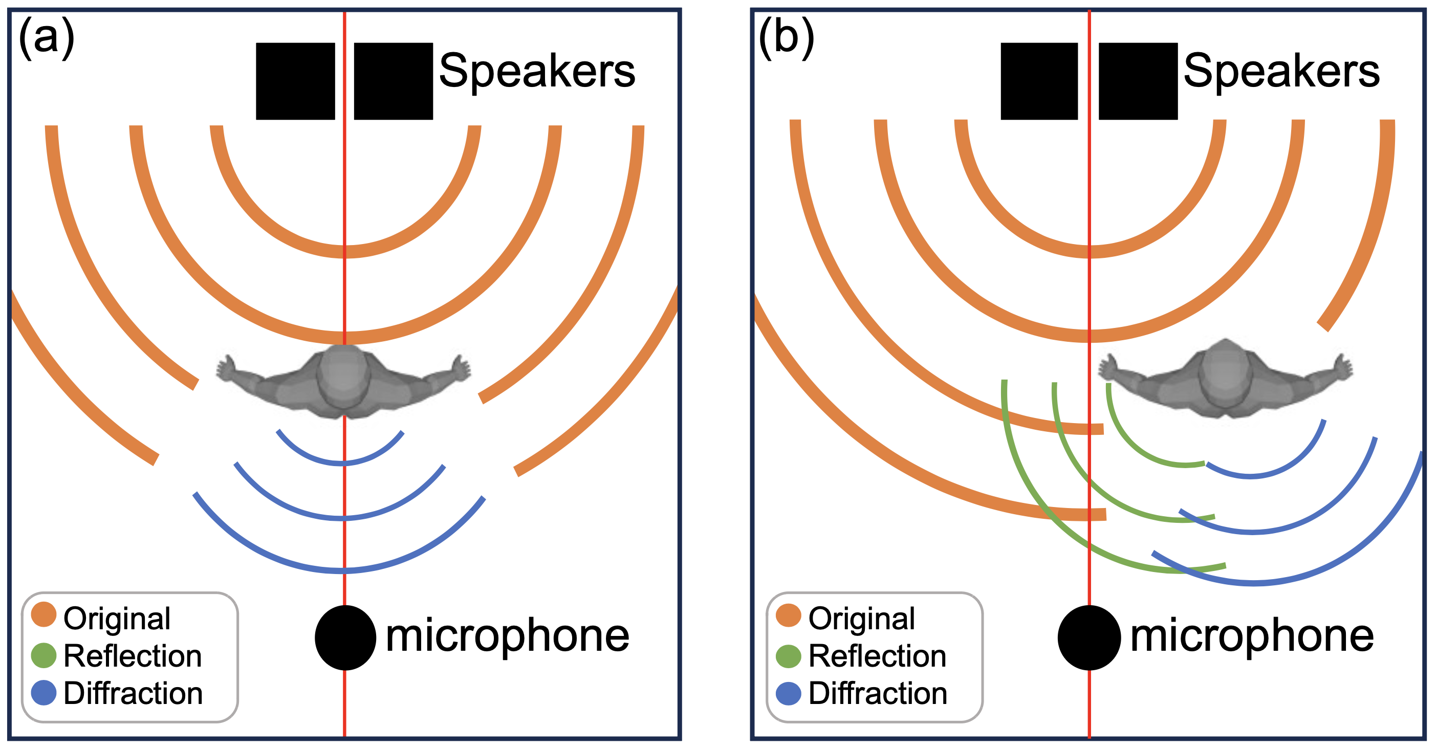 Overview: acoustic-signal based human pose estimation with different target subject positions